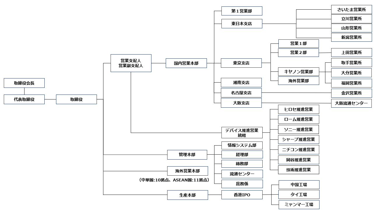 組織図