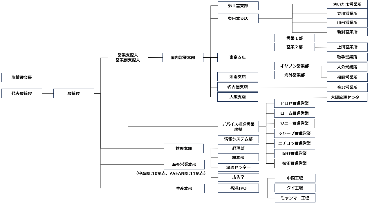组织结构