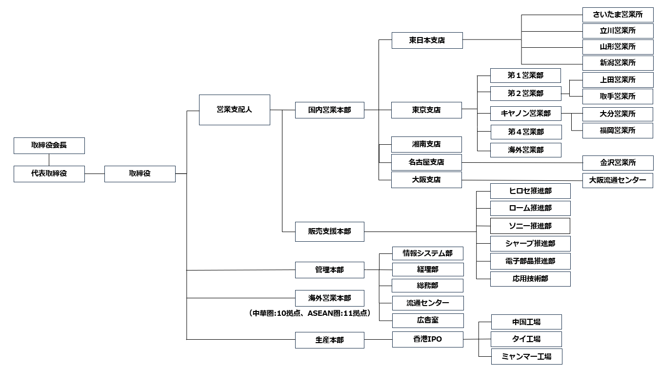 组织结构